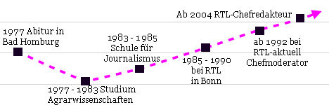 Werdegang von Peter Kloeppel